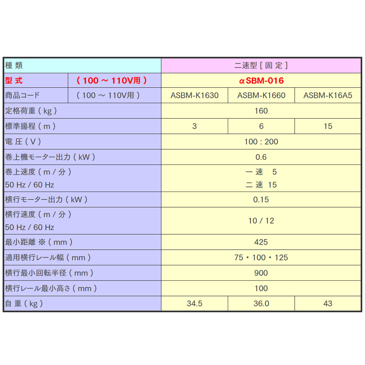 【直送品】象印チェンブロック　αSBM型　αSBM-016　揚程3Ｍ　単相100V用　電気チェーンブロック　電動ホイスト　クレーン ASBM-1630