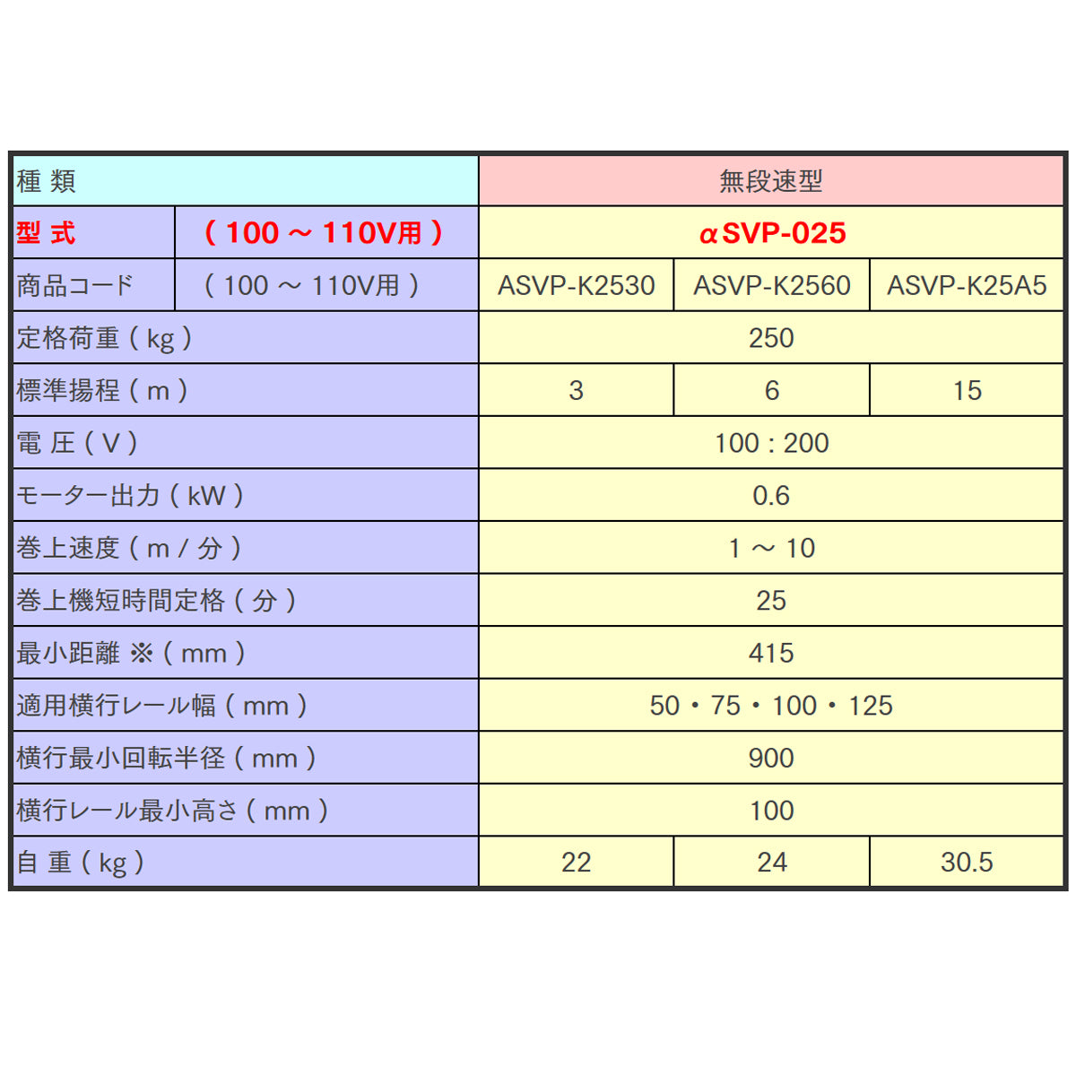 【直送品】象印チェンブロック αSVP型 αSVP-025 揚程6M 単相100V用 プレントロリ結合式小型電気チェーンブロック ASVP-2560