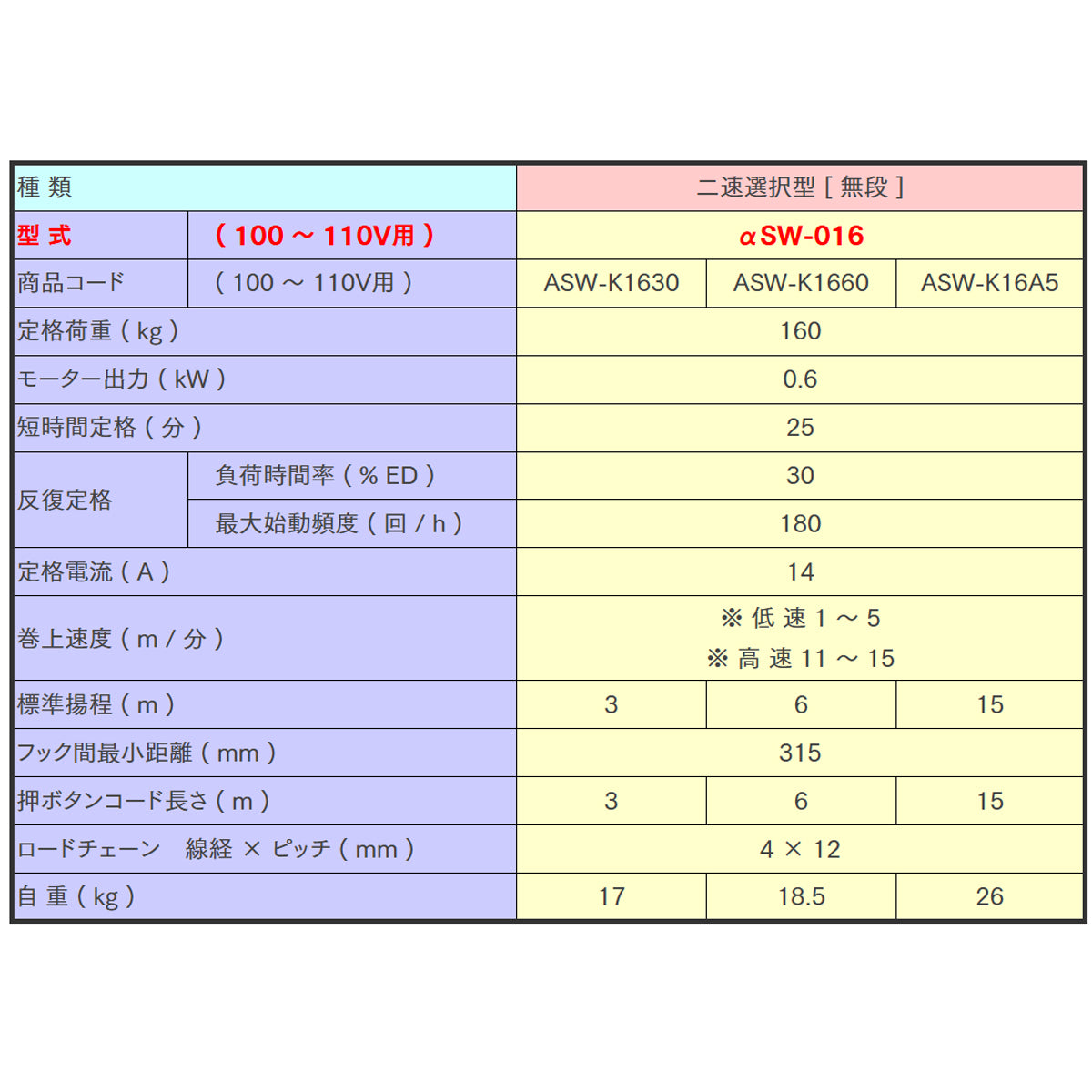 【直送品】象印チェンブロック　αSW型　αSW-016　揚程3Ｍ　単相100V用　電気チェーンブロック　電動ホイスト　クレーン ASW-1630