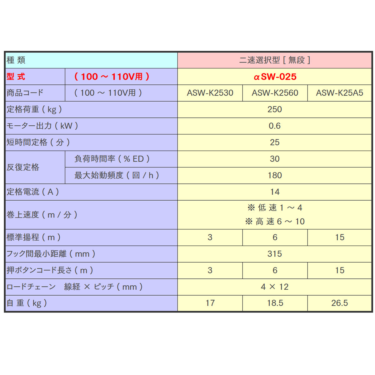 【直送品】象印チェンブロック　αSW型　αSW-025　揚程6Ｍ　単相100V用　電気チェーンブロック　電動ホイスト　クレーン ASW-2560