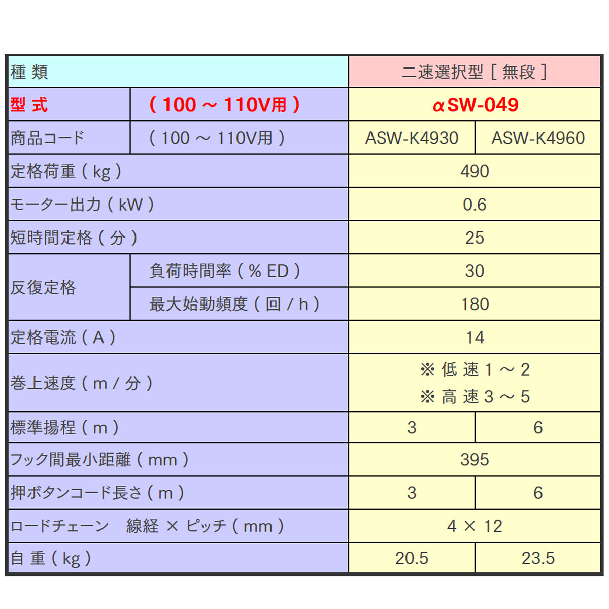 【直送品】象印チェンブロック　αSW型　αSW-049　揚程3Ｍ　単相100V用　電気チェーンブロック　電動ホイスト　クレーン ASW-4930