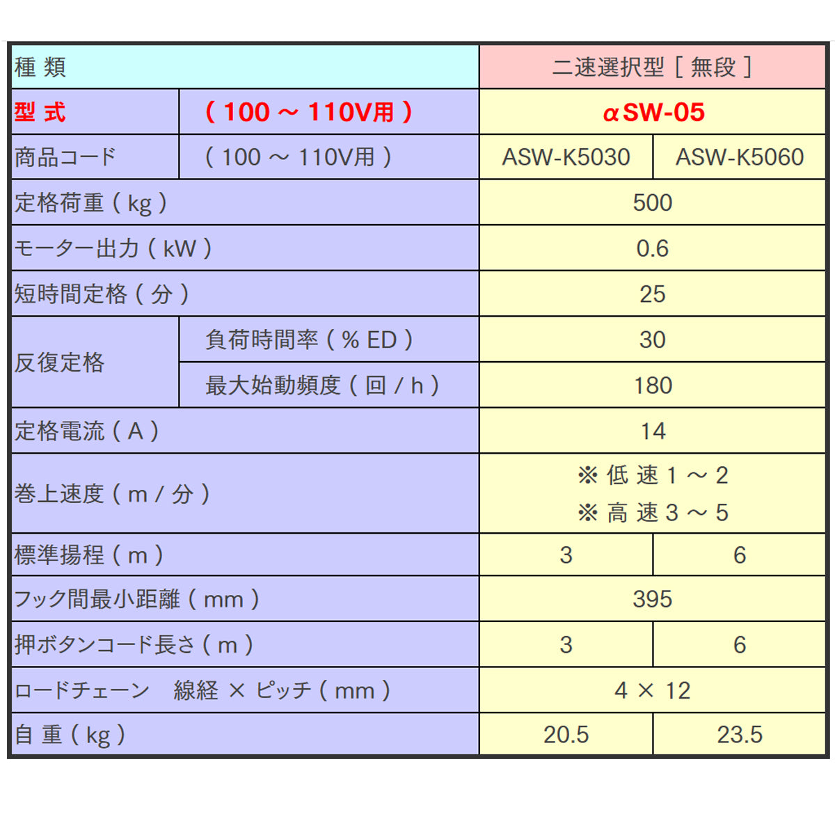 【直送品】象印チェンブロック　αSW型　αSW-05　揚程6Ｍ　単相100V用　電気チェーンブロック　電動ホイスト　クレーン ASW-00560