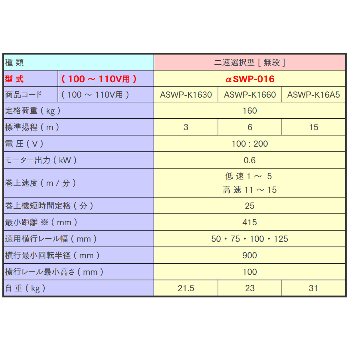 【直送品】象印チェンブロック　αSWP型　αSWP-0.16　揚程6M　単相100V用　電気チェーンブロック　電動ホイスト　クレーン　αSWP-016-6