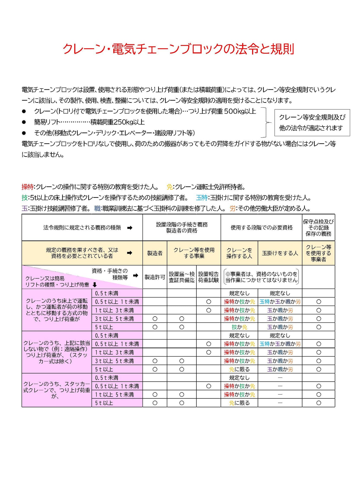 電気チェーンブロック　FB4M型　FB4M-0.5　揚程6M　象印チェンブロック　電動ホイスト　クレーン