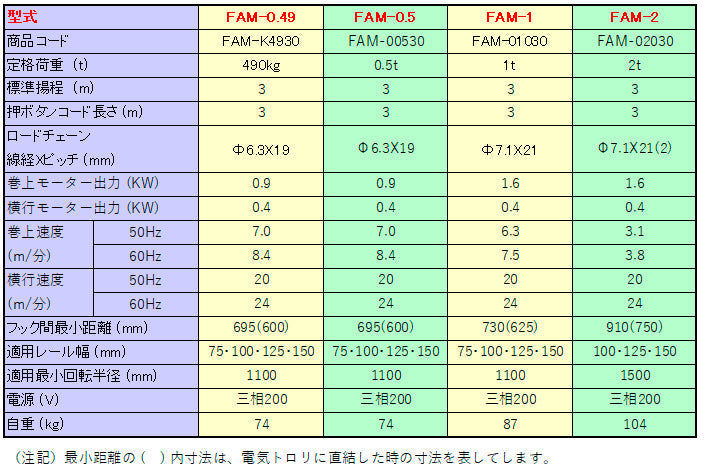象印 FAM型 電気トロリ結合式電気チェーンブロック FAM-0.5 0.5t 揚程4m 電動 ホイスト クレーン 1101-FAM-00540